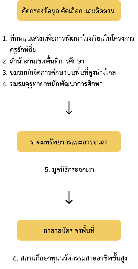 ลุยไปช่วยโรงเรียนเล็ก ห่างไกล ทุรกันดารที่เชียงราย ให้เด็ก ๆ ได้กลับไปเรียน