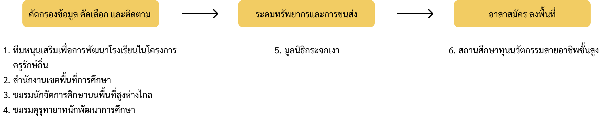 ลุยไปช่วยโรงเรียนเล็ก ห่างไกล ทุรกันดารที่เชียงราย ให้เด็ก ๆ ได้กลับไปเรียน