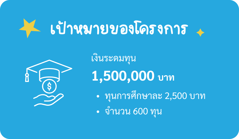 เป้าหมายของโครงการ เงินระดมทุน 1,500,000 บาท ทุนการศึกษาละ 2,500 บาท จำนวน 600 ทุน